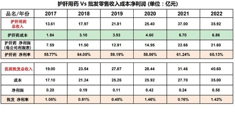 片仔癀的王牌 高端護肝神藥與中高端化妝品，好資產卻難尋便宜價格